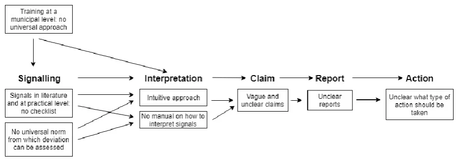 Figure 1: Chain of detecting jihadism 