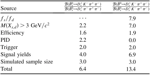 Table III. The uncertainties due to the ﬁnite simulation