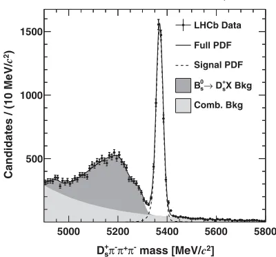 FIG. 2.Invariant mass distribution forB�0s ! Dþs ���þ��candidates. The ﬁtted signal probability distribution function(PDF) is indicated by the dashed line and the background shapesare shown as shaded regions, as described in the text.