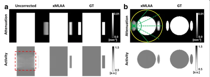 Fig. 5 Results for the simulation study. a Coronal views of the uncorrected, xMLAA-based, and ground truth(GT) attenuation maps and corresponding activity distributions