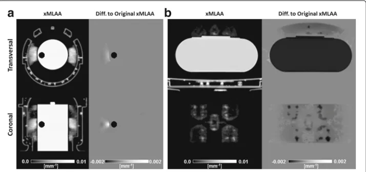 Fig. 10 Effect of MRAC-based errors. a Transversal and coronal views of the xMLAA-derived attenuation mapfor the HP experiment in the presence of an intentionally inserted air cavity in close vicinity of one of theearpads