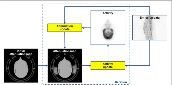 Fig. 1 Workflow of the xMLAA algorithm for estimation of hardware attenuation. Input data are the PETemission data and an initial attenuation map of the phantom/patient