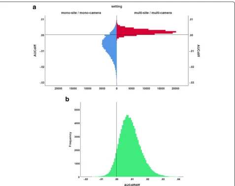 Fig. 6 Distribution of the performance difference AUCmono-camera (MONO) setting and in the multi-site/multi-camera (MULTI) setting (diff = (AUCSUSI – AUCSBR) between putaminal SUSI and putaminal SBR in the mono-site/a), and distribution of the double diffe