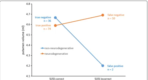 Fig. 4 Comparison of individual putamen volume between true positive and false negative cases and between true negative and false positivecases as classified by the SUSI computed in patient space