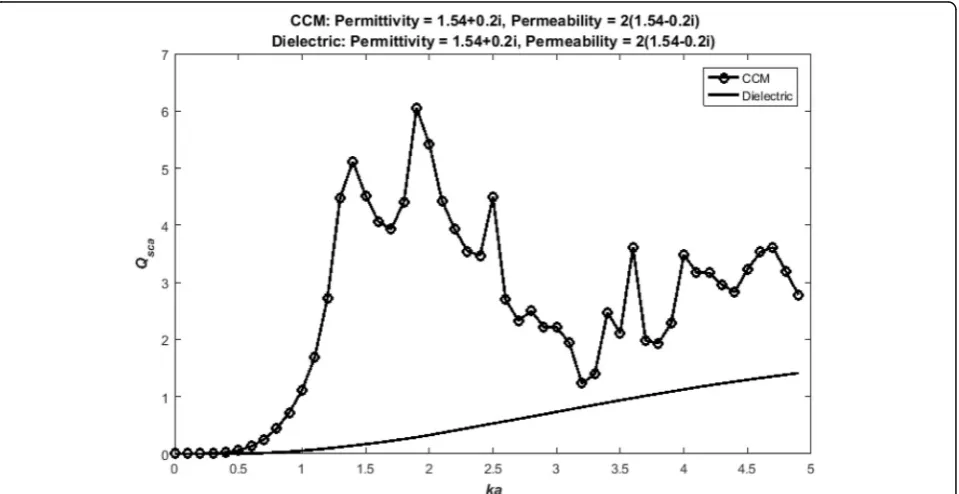 Figure 4 shows absorption efficiency comparison be-tween CCM sphere and dielectric sphere