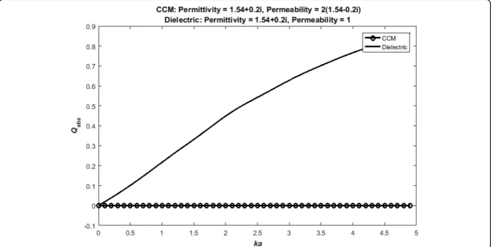 Fig. 3 Comparison of extinction efficiencies with size parameter ka. Solid line shows the dielectric whereas line with marker is that of CCM sphere