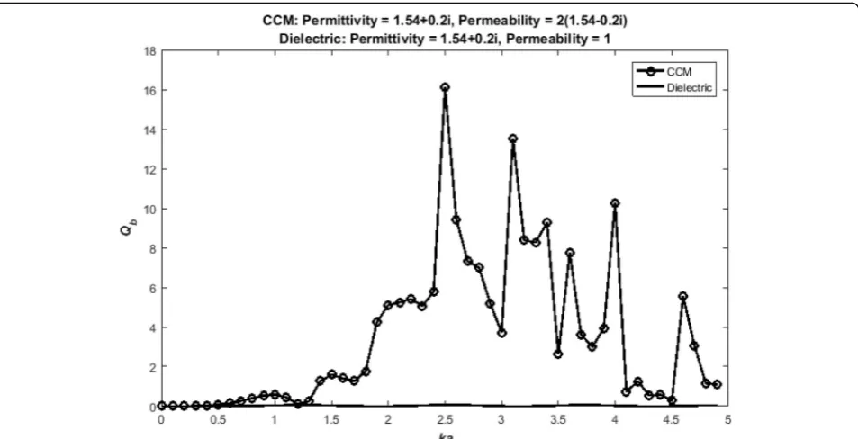 Fig. 5 Comparison of backscattered efficiencies with size parameter ka. Solid line shows the dielectric whereas line with marker is that ofCCM sphere