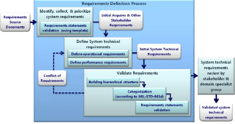 Fig. 4 Requirements Definition Process for EIA-632 