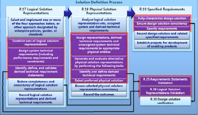 Fig. 6 Solution Definition Process for EIA-632 