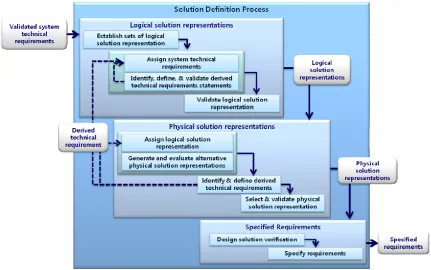 Fig. 7 Refined Solution Definition Process 