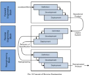 Fig. 8 Concept of Reverse Engineering 