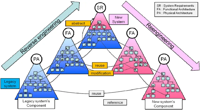 Fig. 11 Conceptual Relation of Architecture in Reverse Engineering & & Reengineering 