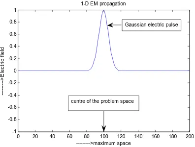 Fig. 2. Position of the Gaussian electric pulse at time step=35. 
