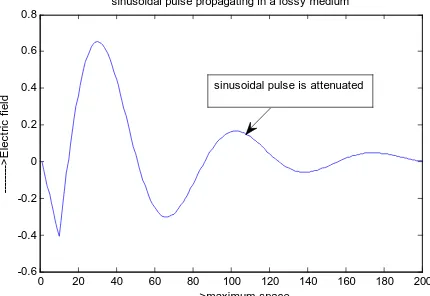 Fig. 7. Simulation of a propagating sinusoidal wave striking a lossy dielectric material