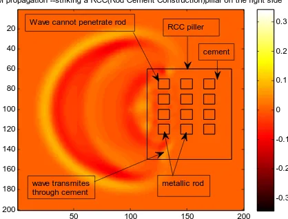 Fig. 12. Propagation of a pulse away from a source for time step 150 and hitting a RCC pillar at right side 