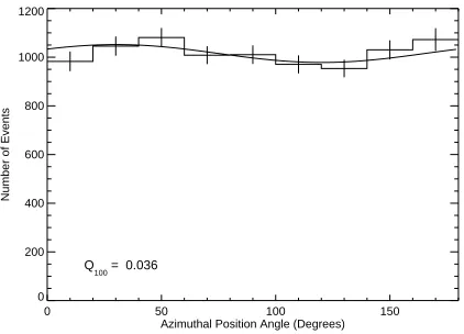 Figure 9. True APT azimuthal distribution for 100%polarized, 100 MeV photons, taken directly from theGEANT4 simulation output before the detector re-sponse is applied