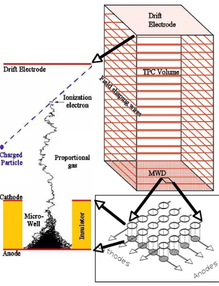 Figure 2. The three-dimensional track imager. Ener-getic charged particle generate a track of charge whichdrifts into the wells of the MWD