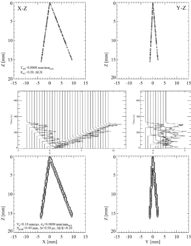 Figure 5. Simple simulations of three-dimensional track reconstruction. Charges were deposited in the shape of a pair-production event (top)
