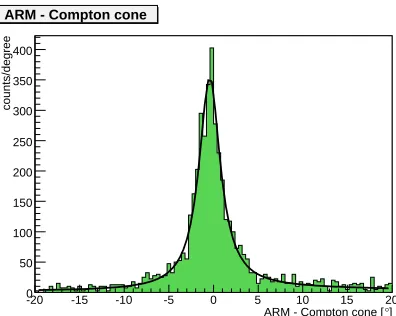 Figure 7. ACT SPD distribution for all events withina 836–870 keV window. The 2.35σ width is 27.1◦.