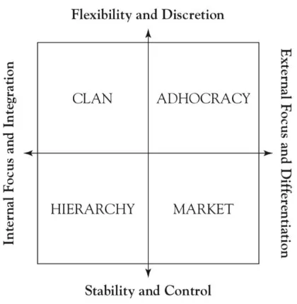 Figure 2:  The Competing Values Framework  