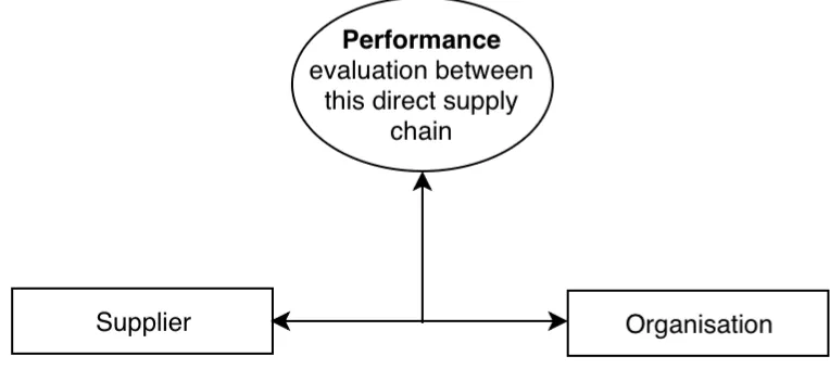 Figure 4 Theoretical model to illustrate relation between supply chain performance and direct supply chain  
