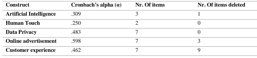 Table 7.  Summary of Cronbach’s Alpha analysis