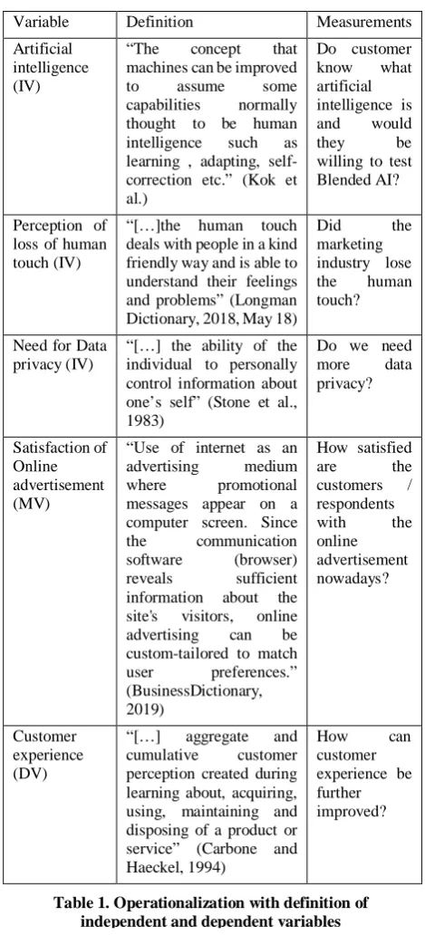 Table 1. Operationalization with definition ofindependent and dependent variables