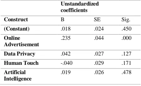 Table 6.  Results of Regression analysis of allindependent variable with the mediator