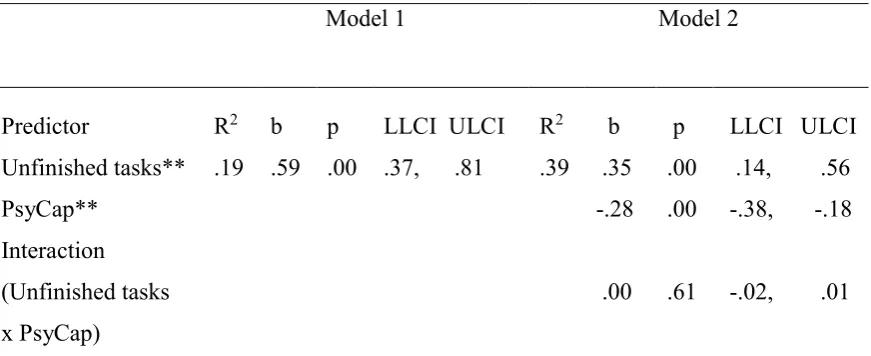Table 3 Perceived stress Predicted from Unfinished tasks (Model 1) and Unfinished tasks and PsyCap 