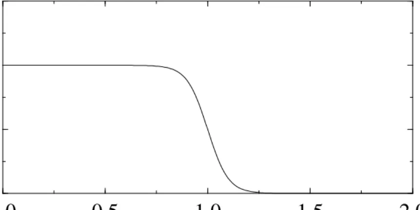 Figure 7: Plot of the Fermi function 1/  e −β(ω−µ) + 1  when β = 1/k B T = 20 and µ = 1