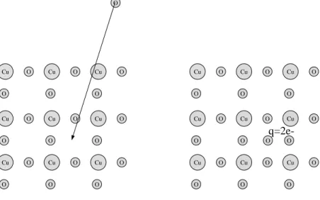 Figure 9: A charged oxygen defect is introduced into one of the copper-oxygen planes of a cuprate superconductor