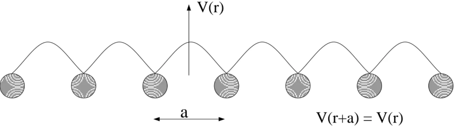 Figure 1: Schematic core potential (solid line) for a one-dimensional lattice with lattice constant a.