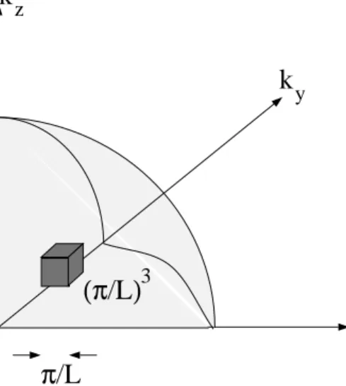 Figure 3: Allowed k-states for an electron confined by a infinite-square potential. Each state has a volume of (π/L) 3 in k-space.