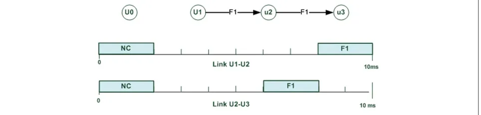 Figure 7 The TS intervals of the two links over which the flow f2 is sent.