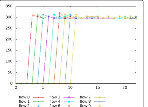 Figure 11 Flows’ throughput in our model with a linear topology.