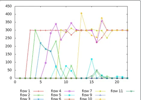 Figure 14 Flows’ throughput in the IEEE model with a crosstopology.