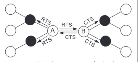 Figure 2 Communication range Rc and interference range Ri of alink A-B using the distance-based interference model.