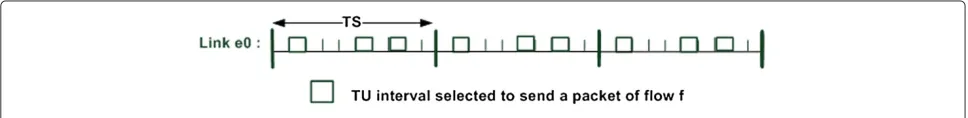 Figure 5 Link e0 scheduling for flow f.