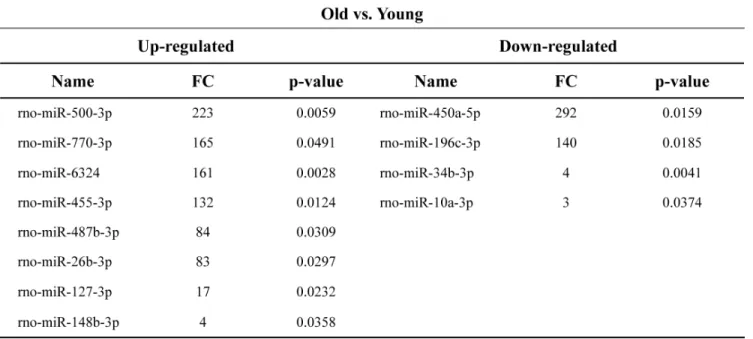 Table 1: Genes regulated by more than 3-fold change in NGS analysis  