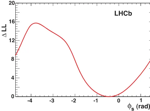 Fig. 7. Log-likelihood proﬁle of φs for B0s → J/ψ f0 events.