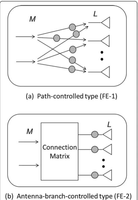 Figure 1 shows the basic configuration of an FE-typeMIMO-OTA measurement system. The main componentsof the system are the transmitting antenna input ports (M,in number), the probe antennas which realize the actualmultipath environment (L), the receiving an