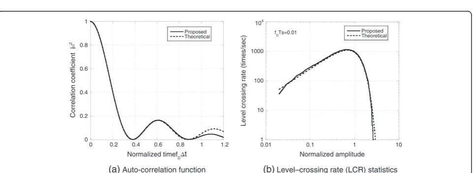 Figure 7 Statistics of temporal variations in amplitude. (a) Autocorrelation function