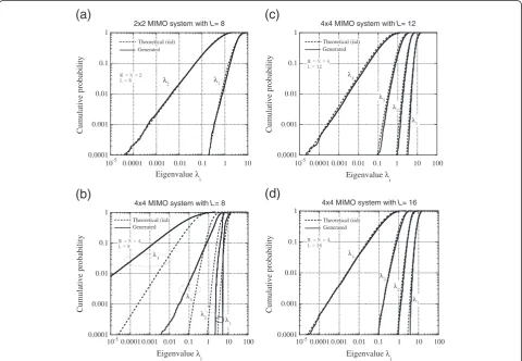 Table 2 Performance comparison of generatedenvironments as viewed from the eigenvaluecharacteristics