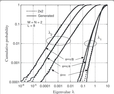Figure 13 CDF of amplitude variations for each delayed signal.