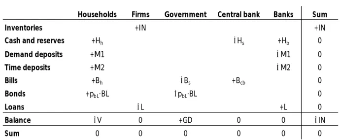Table 1. Balance sheet matrix