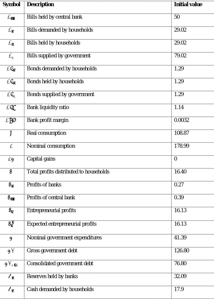 Table 3. List of Endogenous Variables