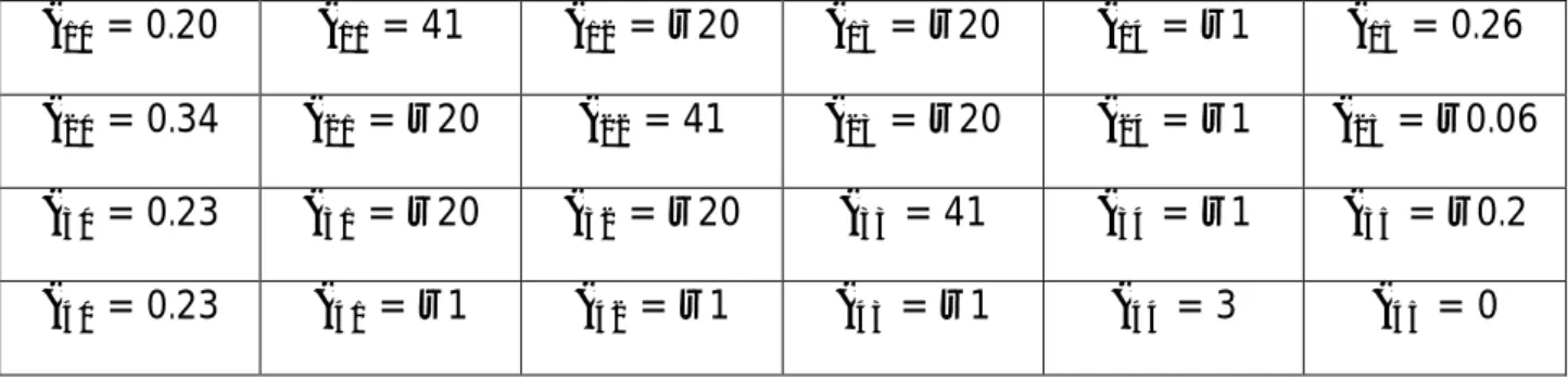 Table 6. Reaction Parameters in Portfolio Equations