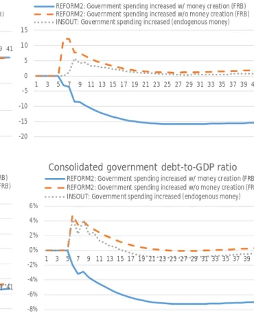 Figure 2. Government Deficit and Debt