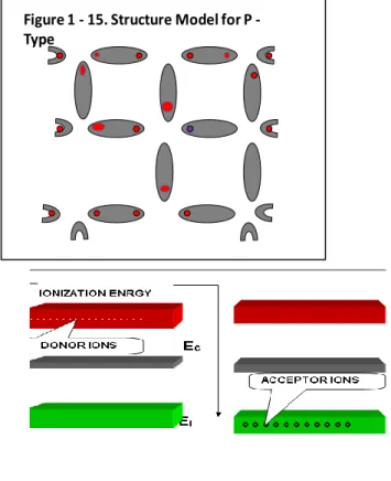 Figure 1 - 15. Structure Model for P - -Type