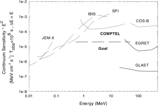 Fig. 1. Sensitivity curves for recent and current �-ray and X-ray telescopes.
